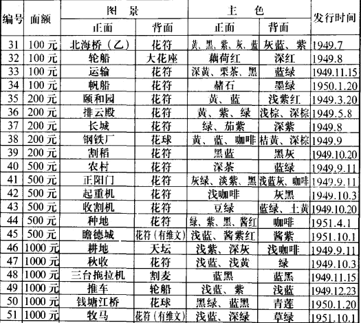 第一套人民币各券别版面正、背面图景、主色及