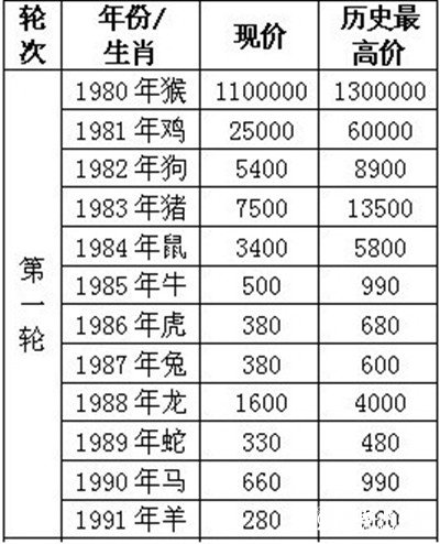 34年来发行的生肖邮票价格走势统计、分析_环