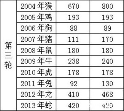 34年来发行的生肖邮票价格走势统计、分析_环